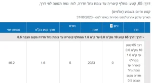 טבלת כמות רכבים בכביש לצורך אומדן פרוייקט BOT