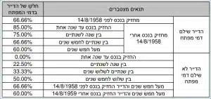 מה צריך לדעת לפני שבוחרים שמאי מקרקעין לזכויות דייר מוגן טבלת דמי פינוי דייר מוגן